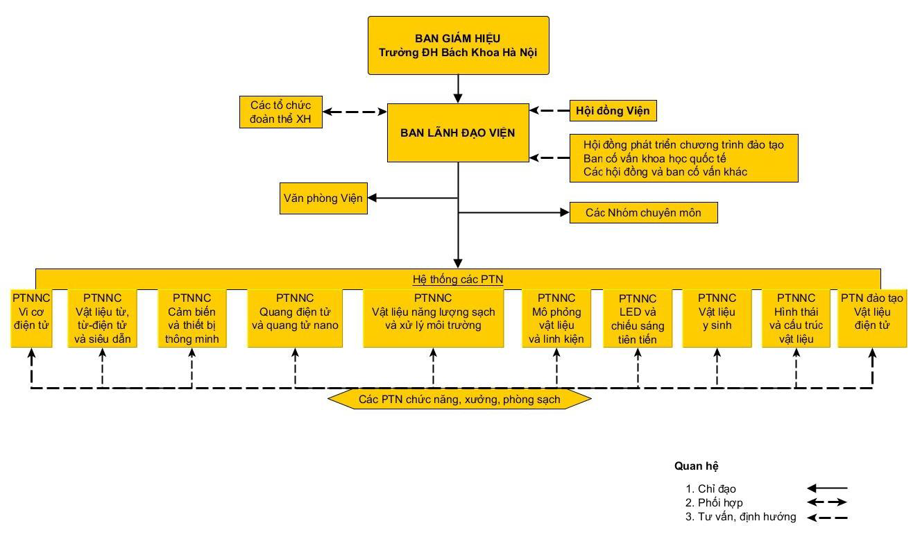 CoCauToChucVienITIMS