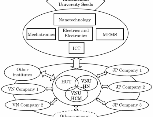 Academic-Industrial Cluster  on Micro-Nano System Technology